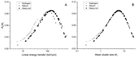 Ionization Detail Parameters for DNA Damage Evaluation in Charged ...