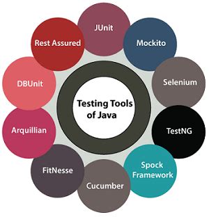 Image result for Java Testing Tools