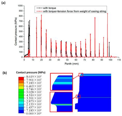 Research on Thread Seal Failure Mechanism of Casing Hanger in Shale Gas ...