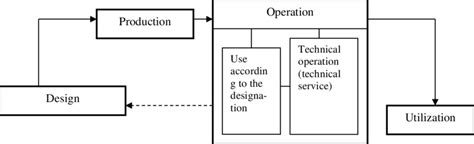 Image result for Machine Life Cycle