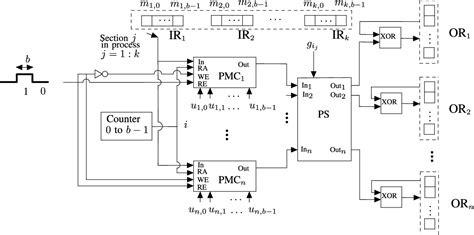 Image result for QC-LDPC Codes Implementation of Encoding