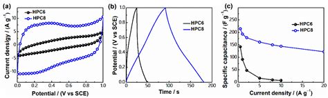 Enhanced Energy Density for P-Doped Hierarchically Porous Carbon-Based ...