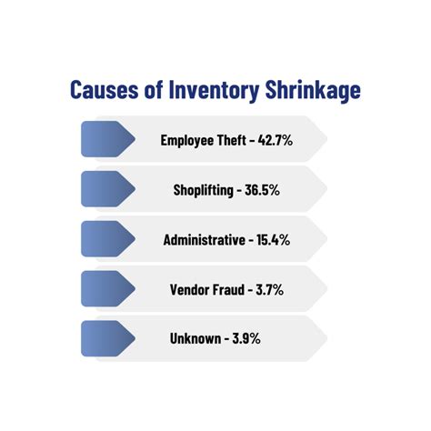 Inventory Shrinkage What Is It, Formula, Examples, Causes, 56% OFF
