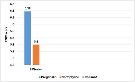 Fig. 1: Comparative effect of pregabalin and nortriptyline on PGIC score
