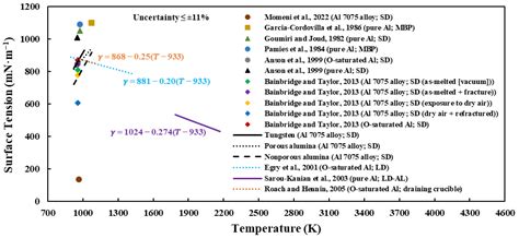 Quantification of Wettability and Surface Tension of Liquid Aluminum ...