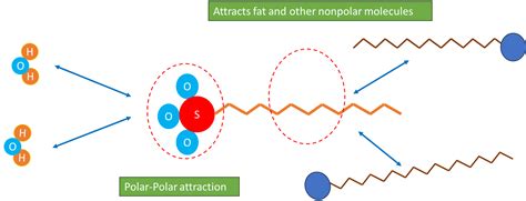 Image result for Sles Production Process