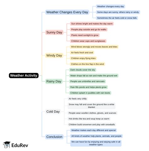 Mind Map: Weather Activity - Environmental Studies Class 1 ICSE PDF ...