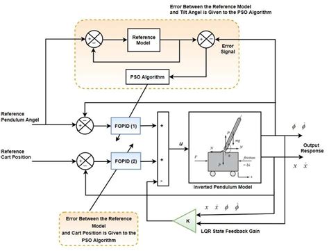 Inverted Pendulum Control System 的图像结果
