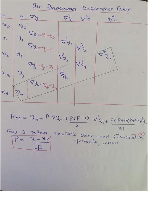 Backward Difference Formula 的图像结果