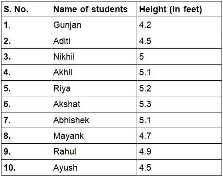 NCERT Solutions for Class 7 Maths - Data Handling (Exercise 3.1 and 3.2)