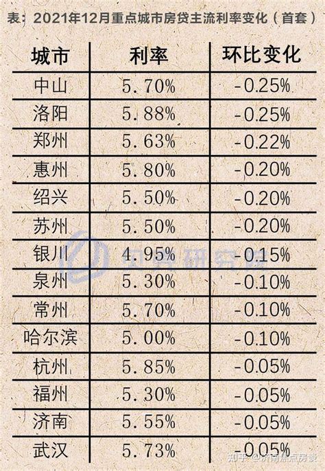 12月份济南首套房贷款利率5.55%，环比下降0.05% - 知乎