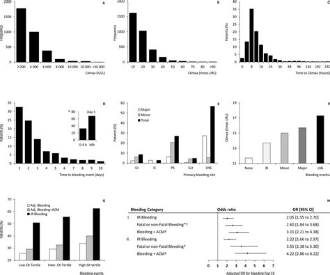 Creatine kinase is associated with bleeding after myocardial infarction ...