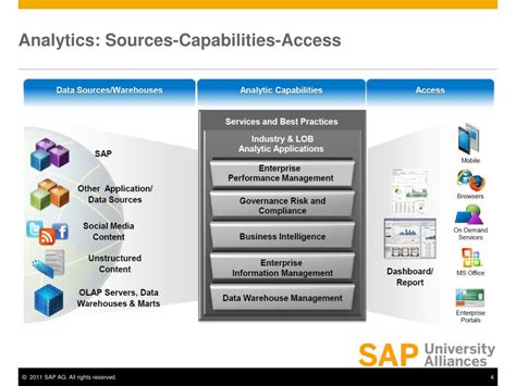 Image result for SAP OLAP