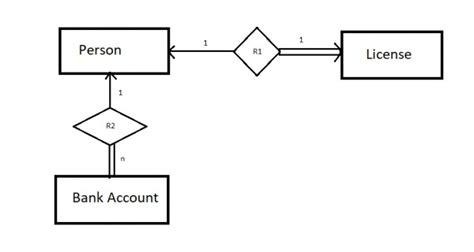 Databases: One to one relationship with total participation of one ...