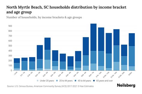 North Myrtle Beach, SC Median Household Income By Age - 2024 Update ...