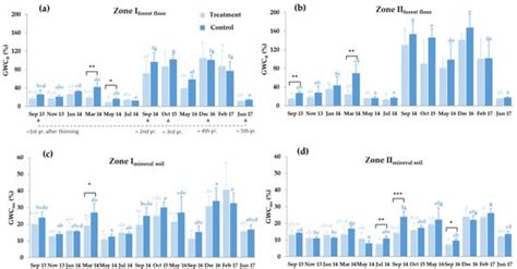 The Short-Term Effects of Heavy Thinning on Selected Soil Carbon Pools ...