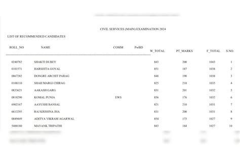 UPSC CSE 2024 Marks: यूपीएससी सिविल सेवा परीक्षा की मार्कशीट जारी, टॉपर ...