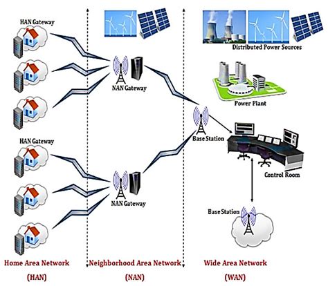RPL Routing Protocol Performance in Smart Grid Applications Based ...
