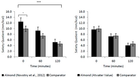 Evaluation of the Influence of Raw Almonds on Appetite Control ...