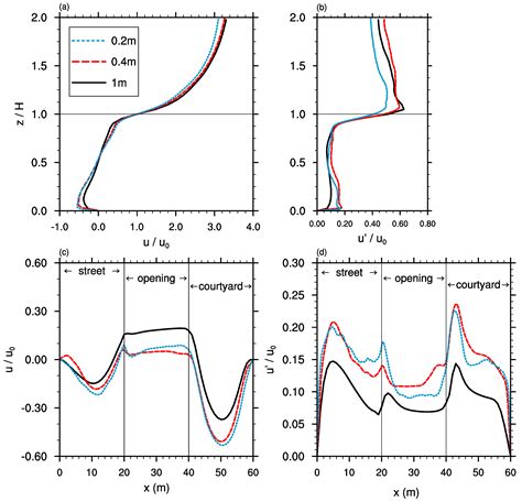 On the Effects of Lateral Openings on Courtyard Ventilation and ...