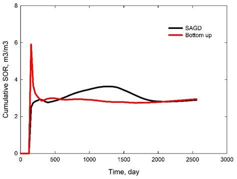 Numerical Investigation of a Novel Bottom-Up Assisted Pressure Drive ...