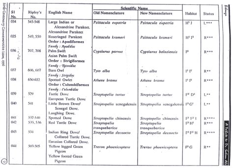 Appendix III | Wildlife Institute of India, an Autonomous Institute of ...