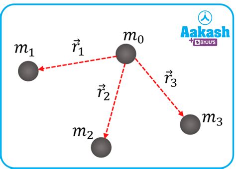 Gravitational Force in physics: Definition, Types and Importance | AESL
