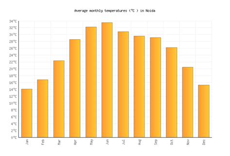 Noida Weather in December 2024 | India Averages | Weather-2-Visit