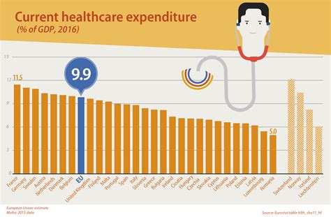 Healthcare expenditure across the EU: 10% of GDP - Products Eurostat News - Eurostat - percentage of gdp spent on healthcare