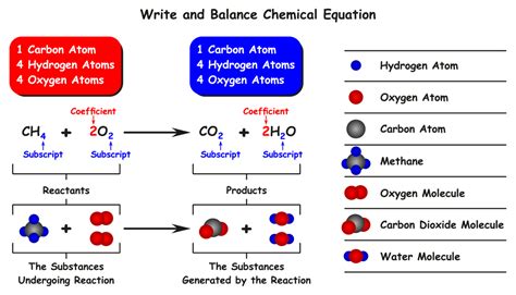 Chemical Equation — lesson. Science State Board, Class 8.