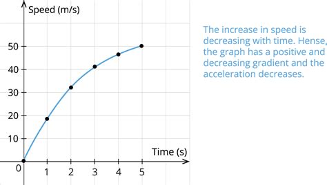 Speed time graph — lesson. Science State Board, Class 7.