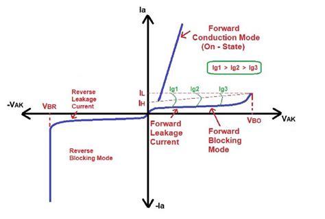 SCR VI Characteristics - Mango Engineer