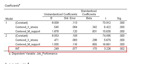 Reporting Moderation Analysis 的图像结果