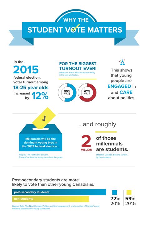 Why the Student Vote Matters - Canadian Alliance of Student Associations