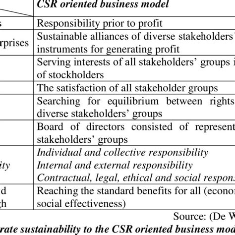Image result for CSR Business Model