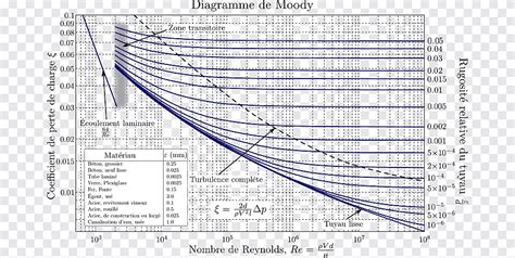 Image result for Standard Loading Graph