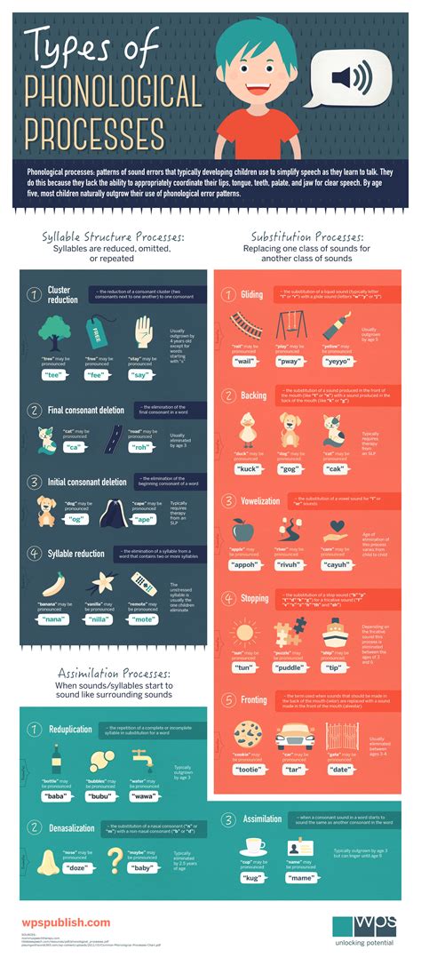 Phonological Processes How To Execute Proven, Innovative Strategies In