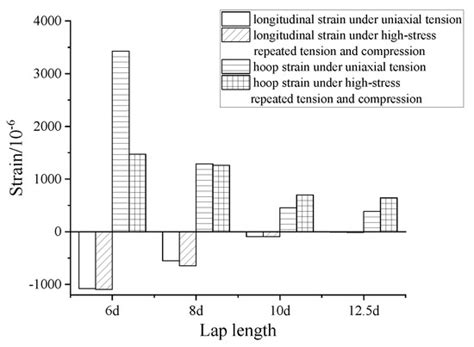 Mechanical Test of Sleeve Grouted Lapping Connectors under Uniaxial ...