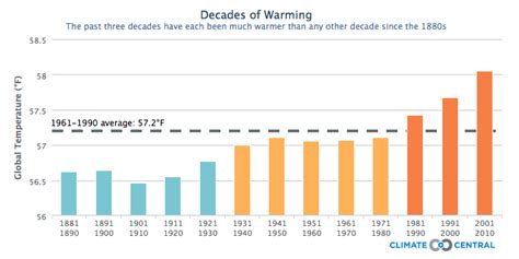 Global Warming Graph 的图像结果