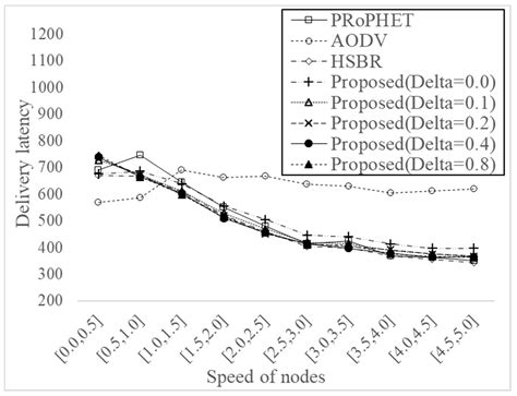 An Improved Hybrid Routing Protocol Combining MANET and DTN