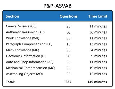 How Many Questions Are On The Asvab