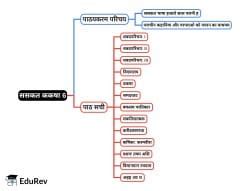 Sanskrit Mind Map - Class 6 PDF Download