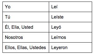 IRREGULAR VERBOS PRETERITE Flashcards | Quizlet