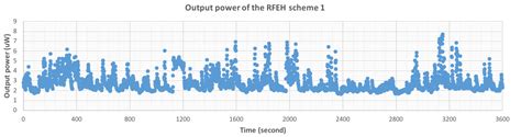 A 2.77 ?W Ambient RF Energy Harvesting Using DTMOS Cross-Coupled ...