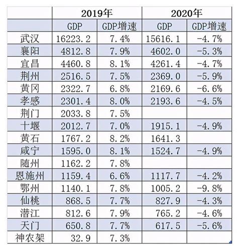 2023年宜昌各区GDP经济排名,宜昌各区排名