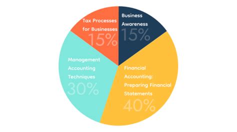 Image result for VAT Return AAT Level 3