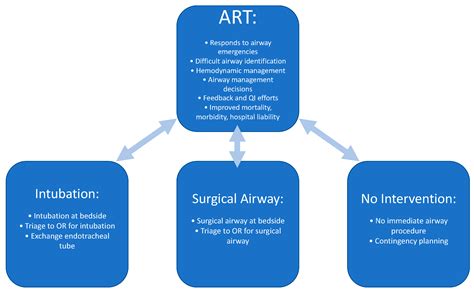 Design and Implementation of Airway Response Teams to Improve the ...