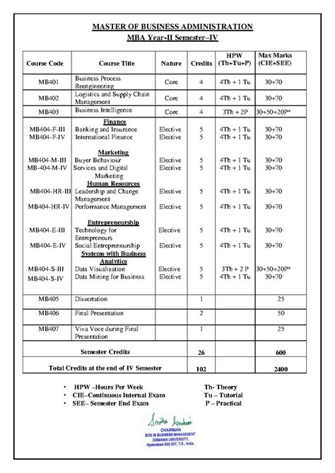 MBA Semester IV: Comprehensive Course and Syllabus Overview - Studocu