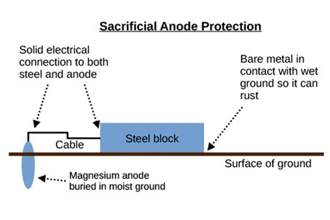 Image result for Anode Sacrificial Theory