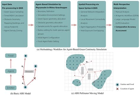 Unveiling Hidden Green Corridors: An Agent-Based Simulation (ABS) of ...